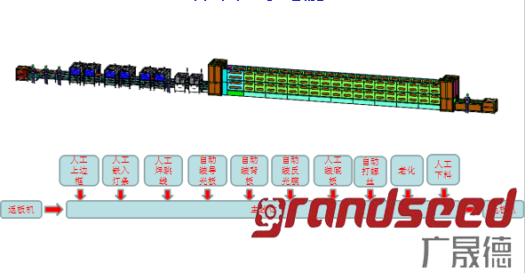 自動化面板燈生產線方案圖